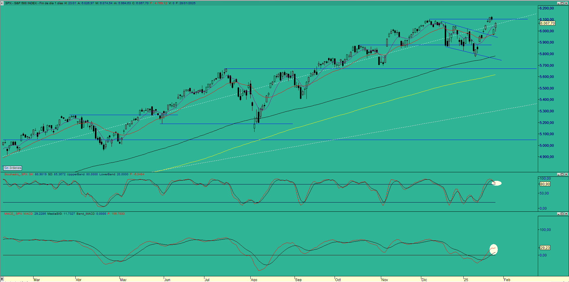 sp500d
