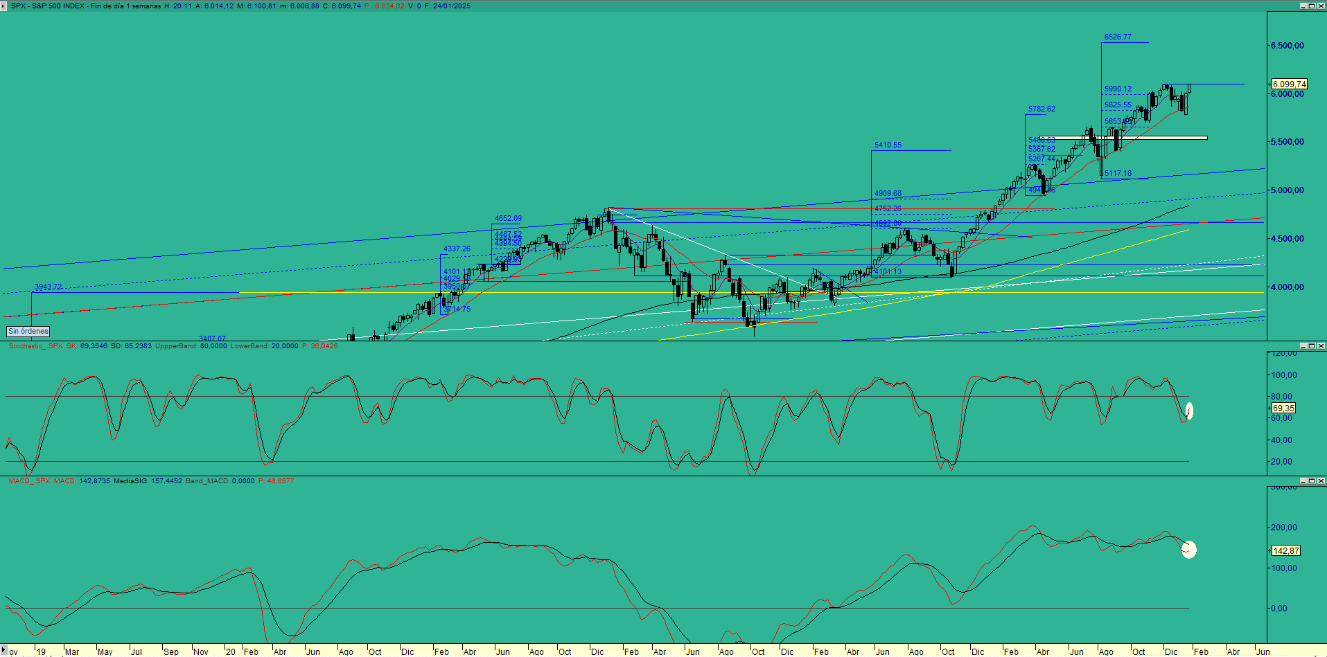 sp500sem