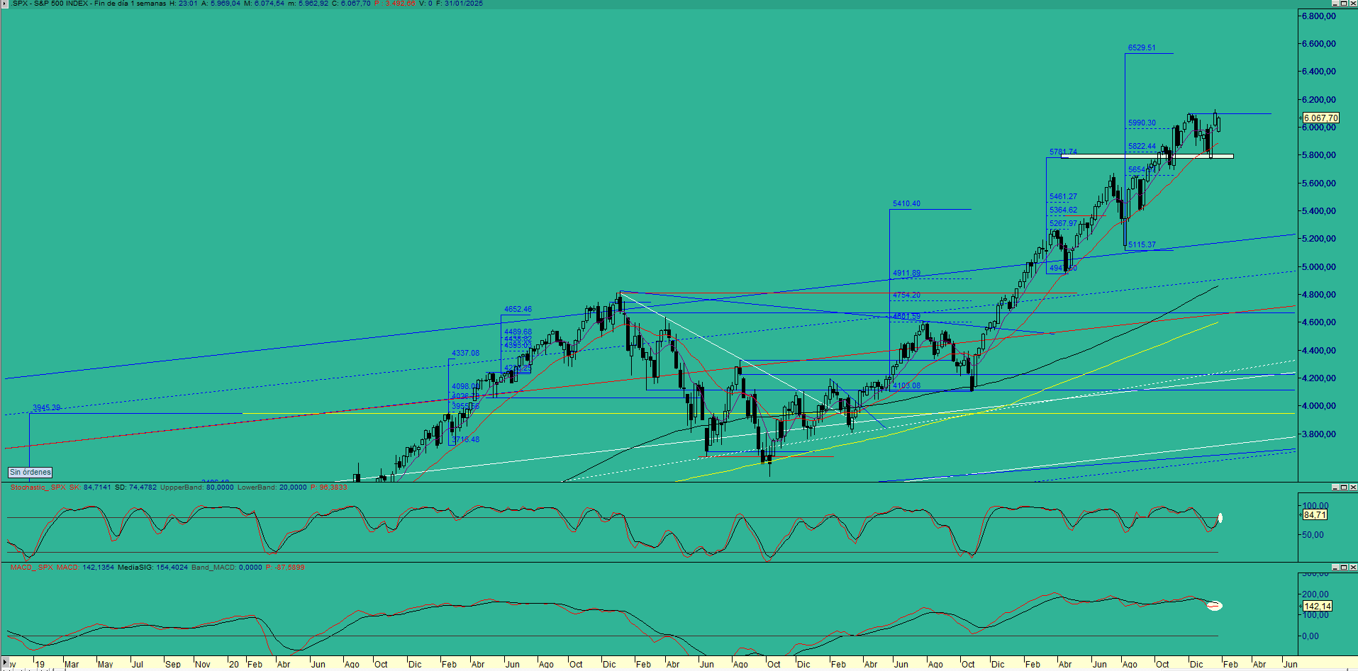 sp500sem