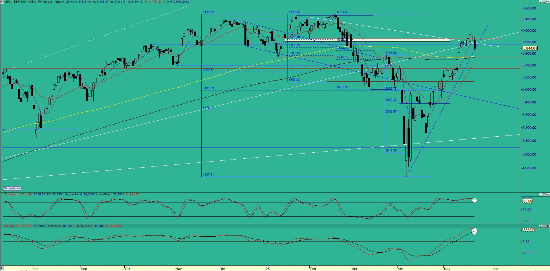 sp500di
