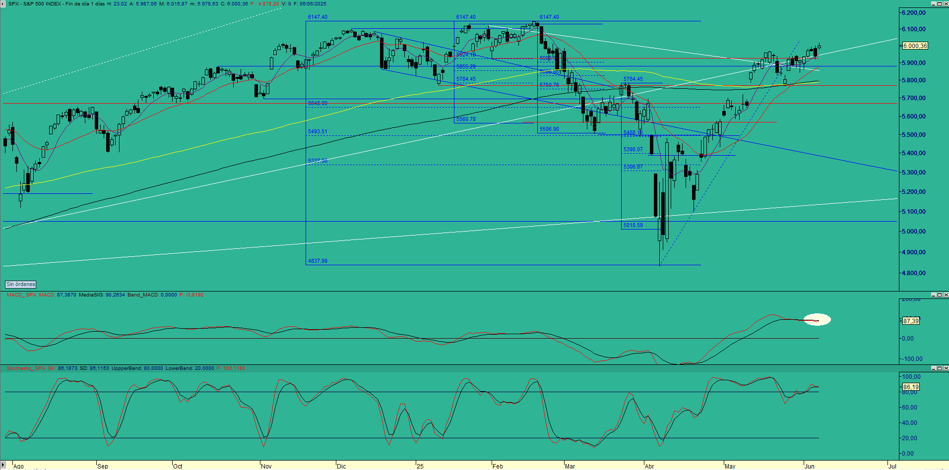 sp500di