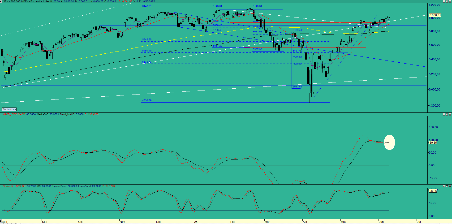 sp500di