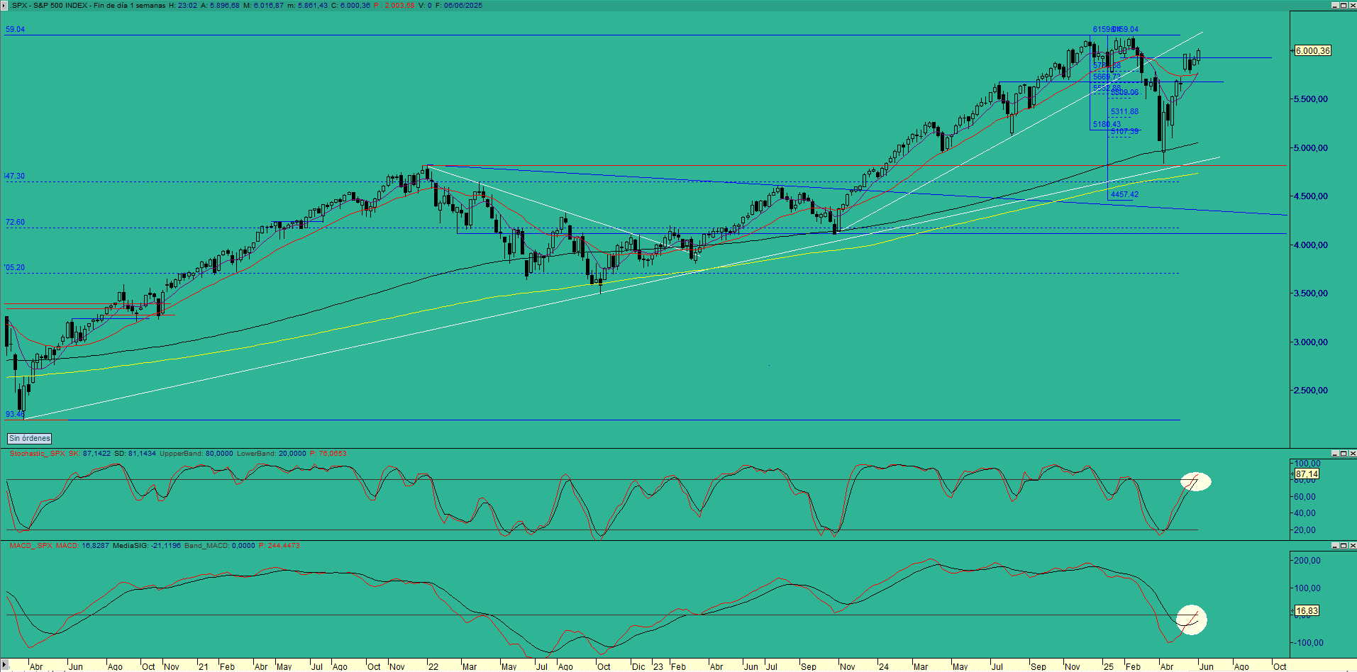sp500sem