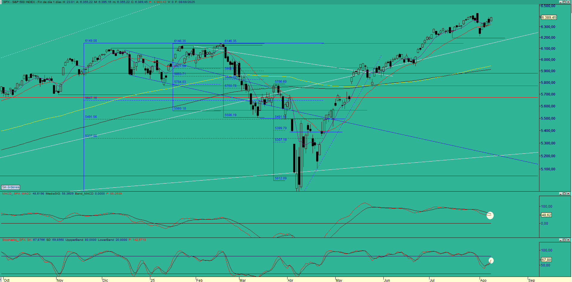 sp500di