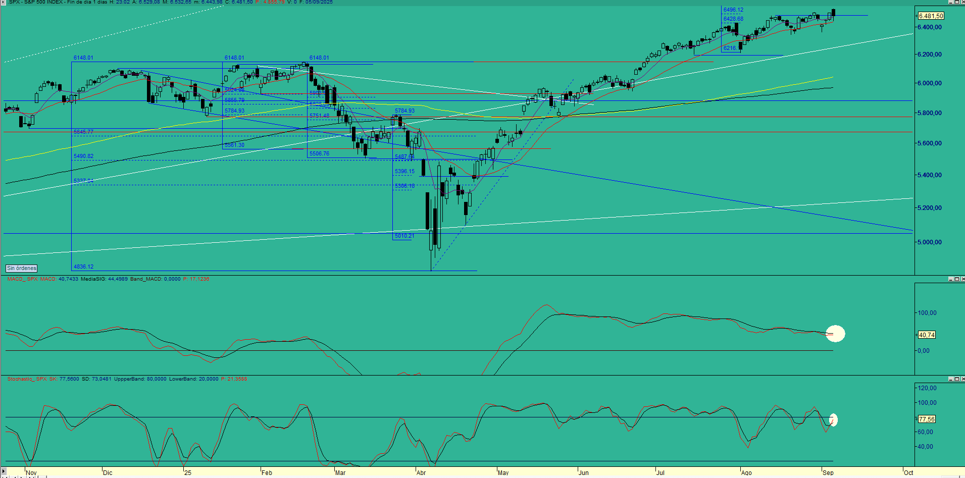 sp500di