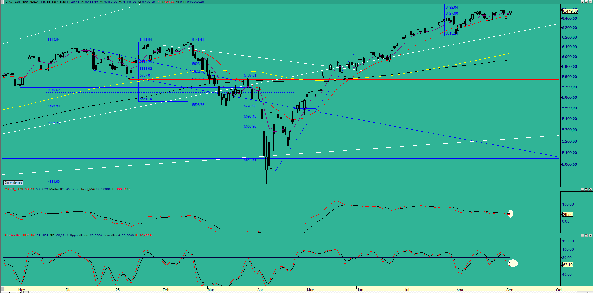 sp500di